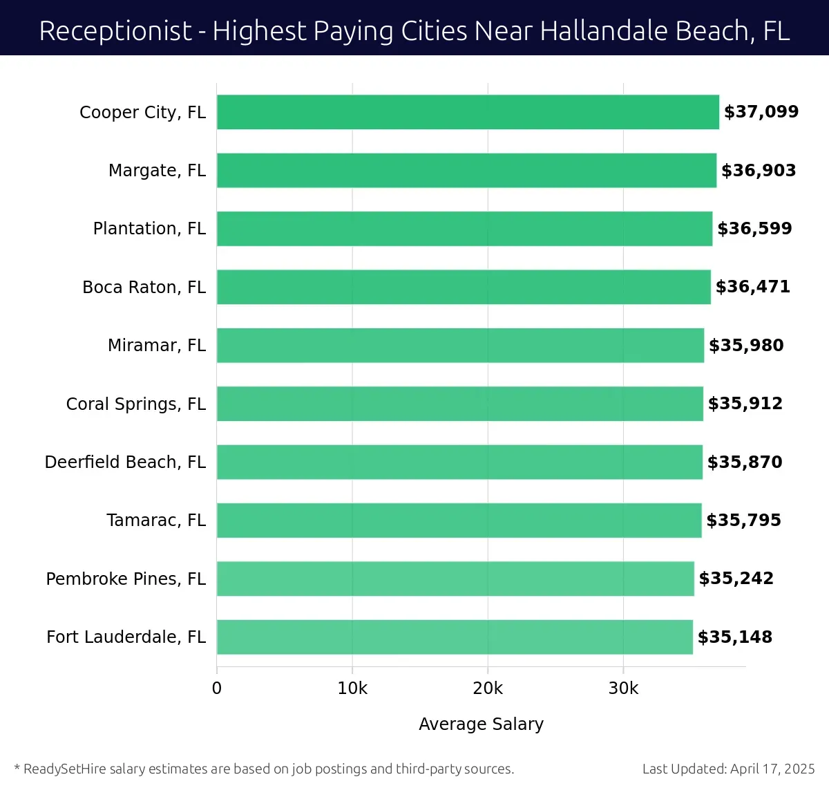 Graph displaying highest paying cities salaries for Receptionist jobs near Hallandale Beach, FL, highlighting Cooper City, FL with the highest at $37,099 and Fort Lauderdale, FL with the lowest at $35,148.