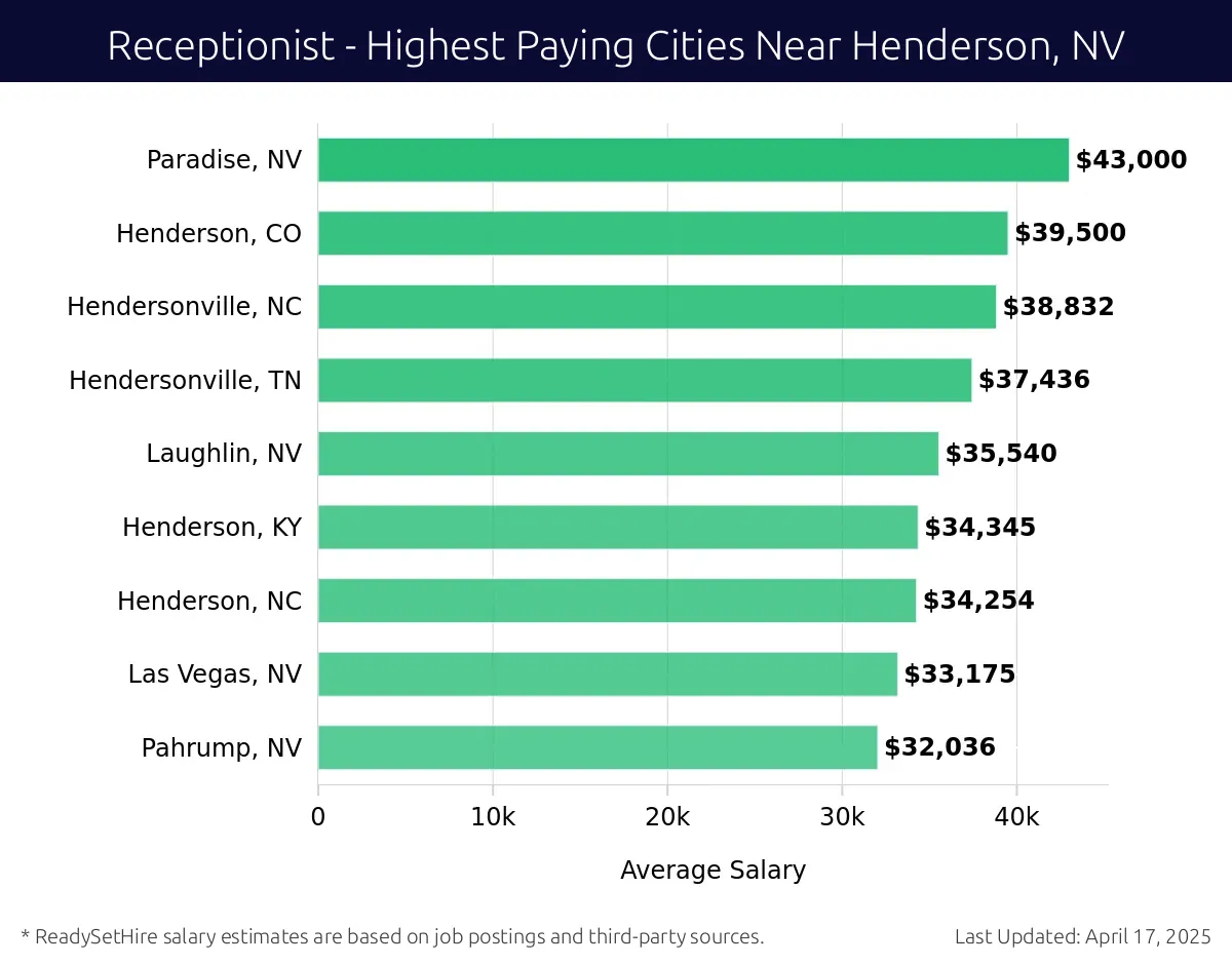 Graph displaying highest paying cities salaries for Receptionist jobs near Henderson, NV, highlighting Spring Valley, NV with the highest at $43,000 and Pahrump, NV with the lowest at $32,036.