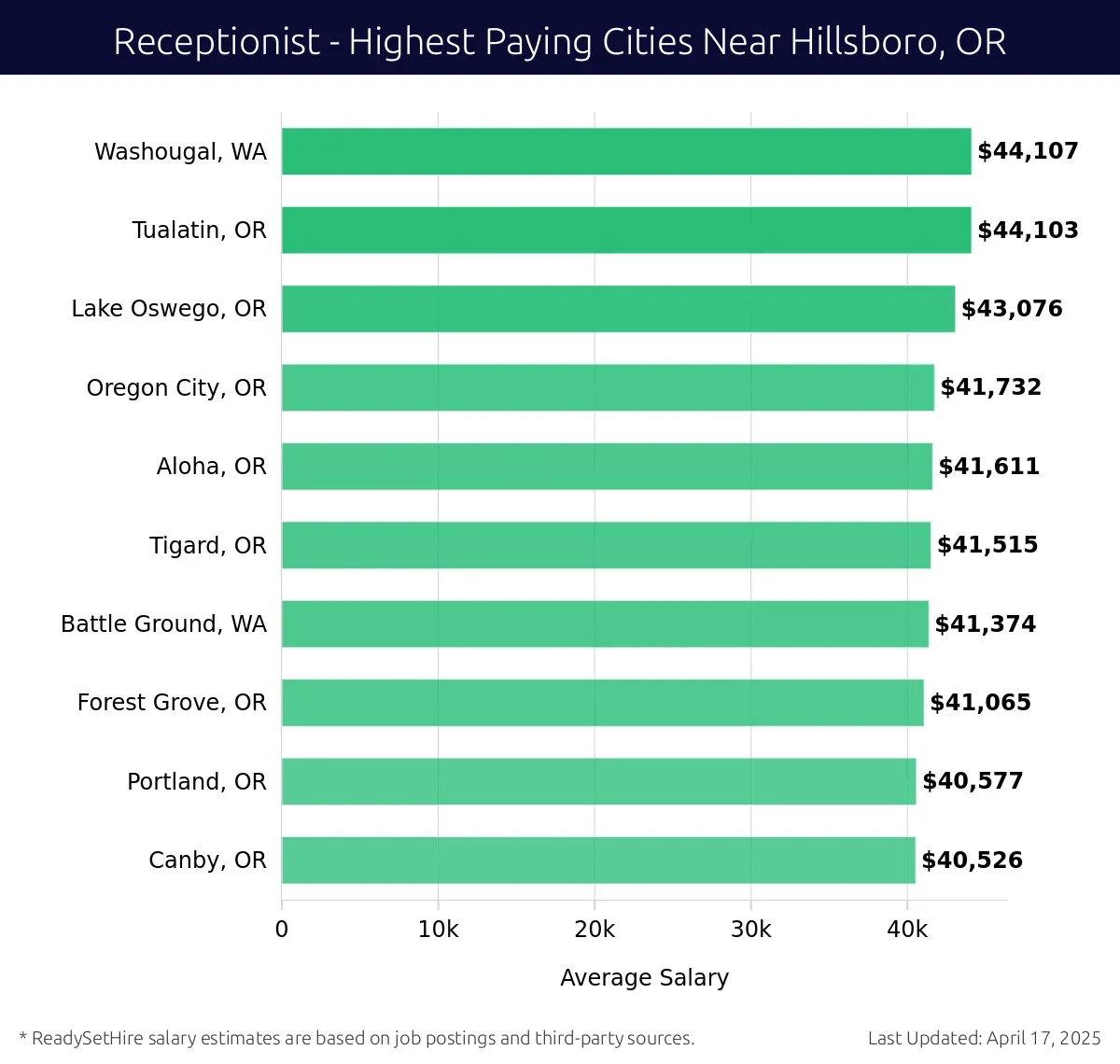 Graph displaying highest paying cities salaries for Receptionist jobs near Hillsboro, OR, highlighting Washougal, WA with the highest at $44,107 and Canby, OR with the lowest at $40,526.