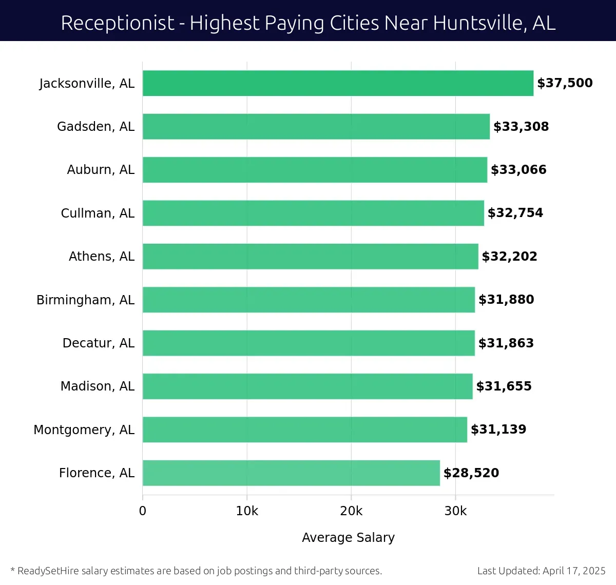 Graph displaying highest paying cities salaries for Receptionist jobs near Huntsville, AL, highlighting Jacksonville, AL with the highest at $37,500 and Florence, AL with the lowest at $28,520.