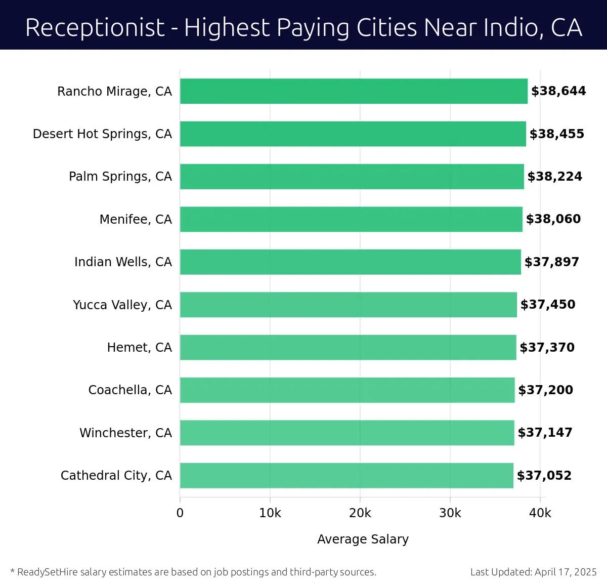 Graph displaying highest paying cities salaries for Receptionist jobs near Indio, CA, highlighting Rancho Mirage, CA with the highest at $38,644 and Cathedral City, CA with the lowest at $37,052.