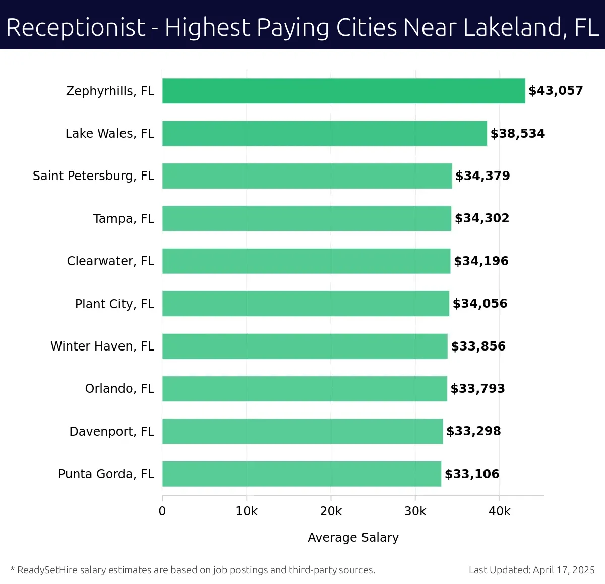 Graph displaying highest paying cities salaries for Receptionist jobs near Lakeland, FL, highlighting Zephyrhills, FL with the highest at $43,057 and Punta Gorda, FL with the lowest at $33,106.
