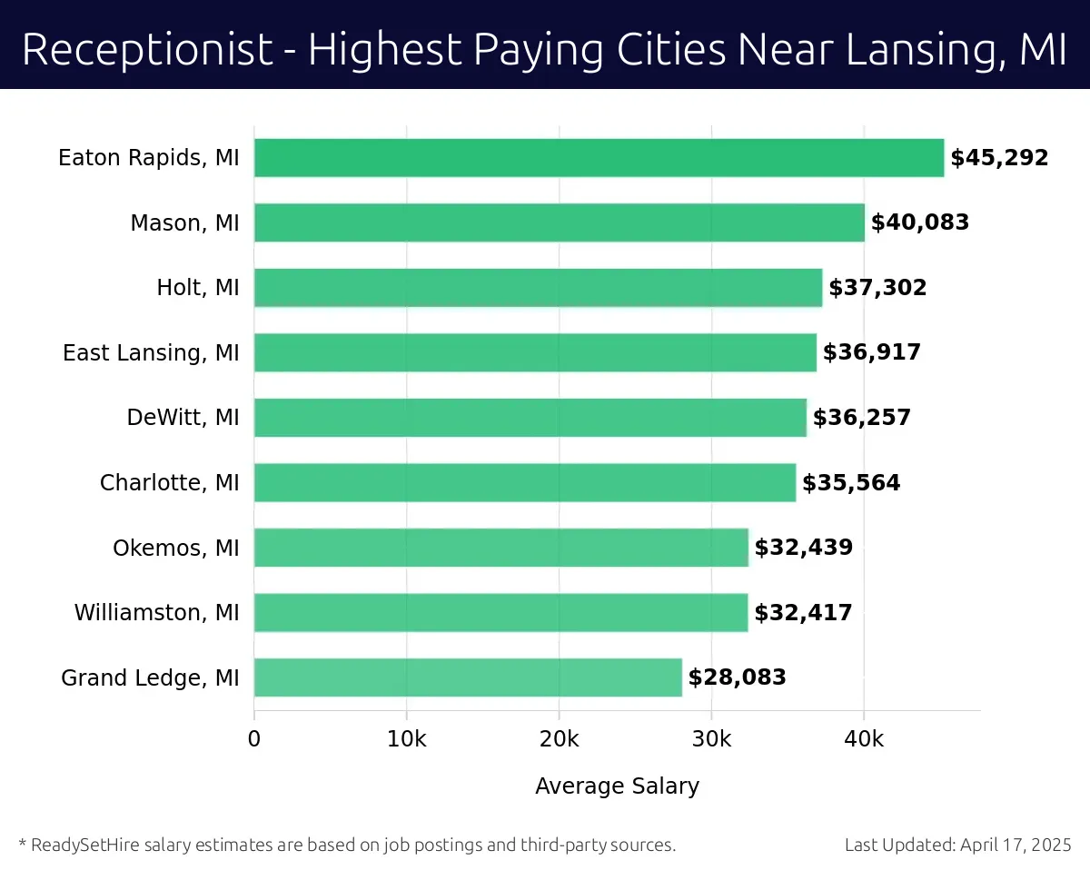 Graph displaying highest paying cities salaries for Receptionist jobs near Lansing, MI, highlighting Eaton Rapids, MI with the highest at $45,292 and Grand Ledge, MI with the lowest at $28,083.