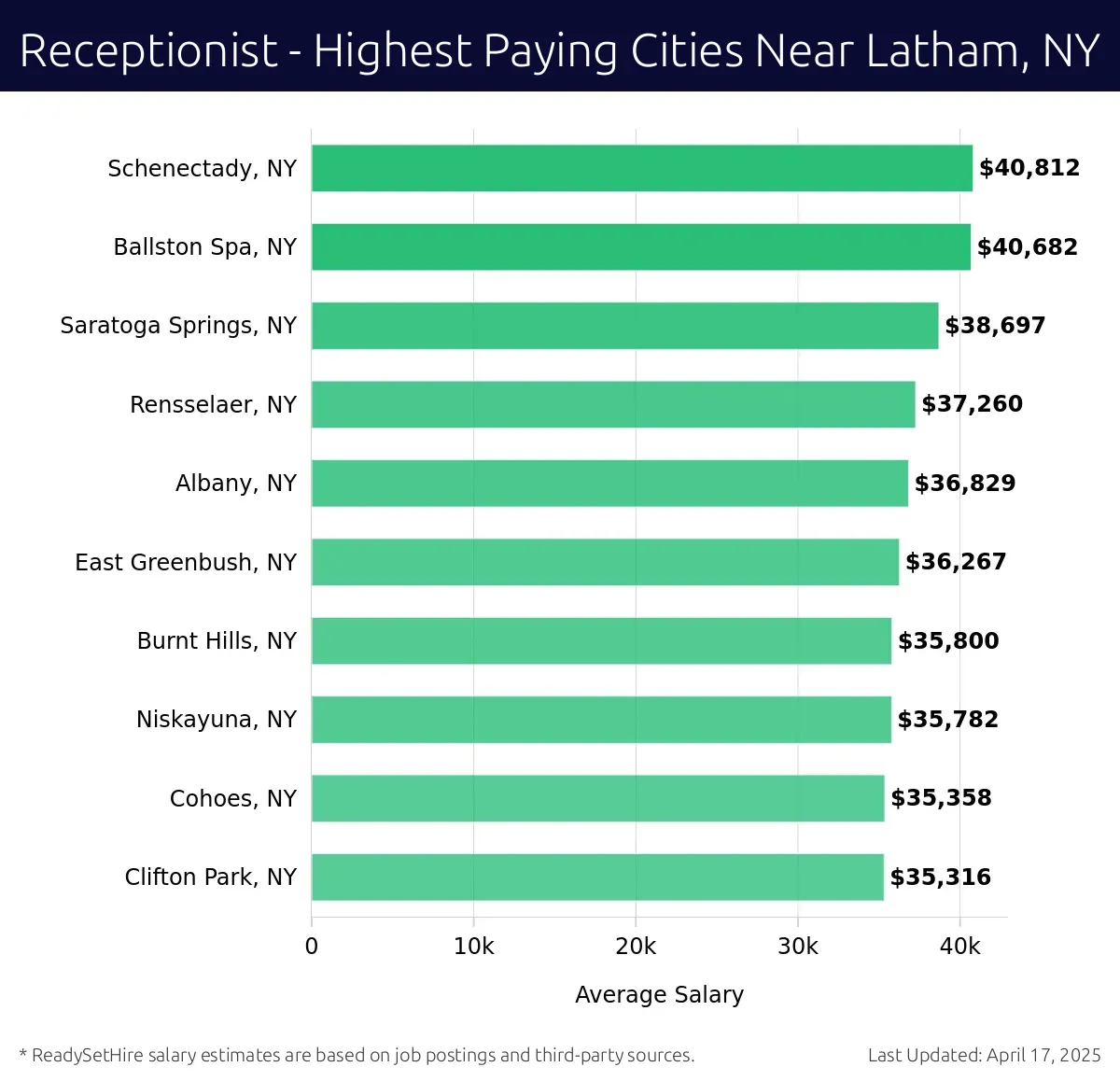 Graph displaying highest paying cities salaries for Receptionist jobs near Latham, NY, highlighting Schenectady, NY with the highest at $40,812 and Clifton Park, NY with the lowest at $35,316.