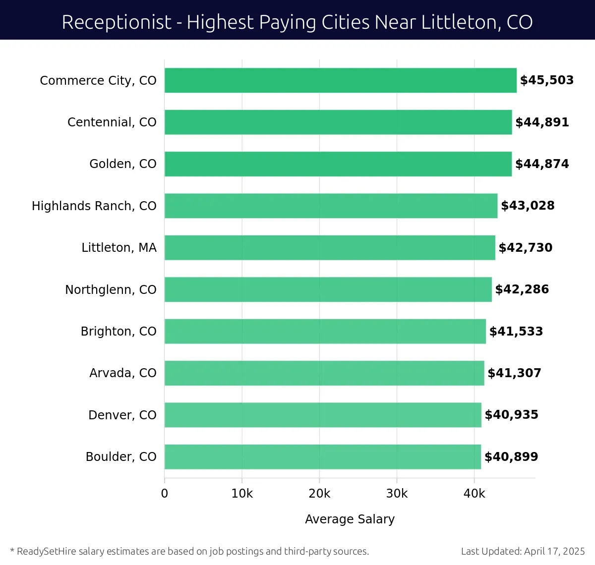 Graph displaying highest paying cities salaries for Receptionist jobs near Littleton, CO, highlighting Commerce City, CO with the highest at $45,503 and Boulder, CO with the lowest at $40,899.