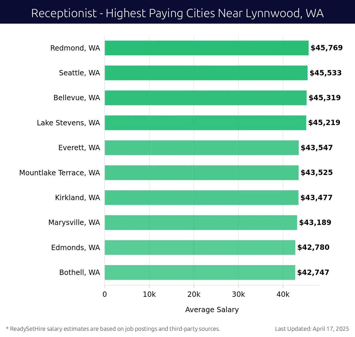 Graph displaying highest paying cities salaries for Receptionist jobs near Lynnwood, WA, highlighting Redmond, WA with the highest at $45,769 and Bothell, WA with the lowest at $42,747.