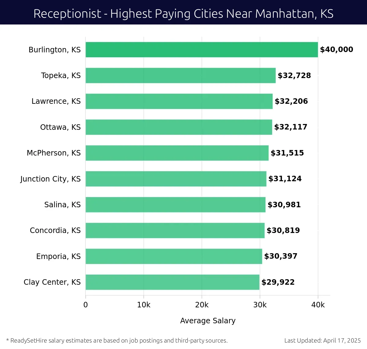 Graph displaying highest paying cities salaries for Receptionist jobs near Manhattan, KS, highlighting Burlington, KS with the highest at $40,000 and Clay Center, KS with the lowest at $29,922.