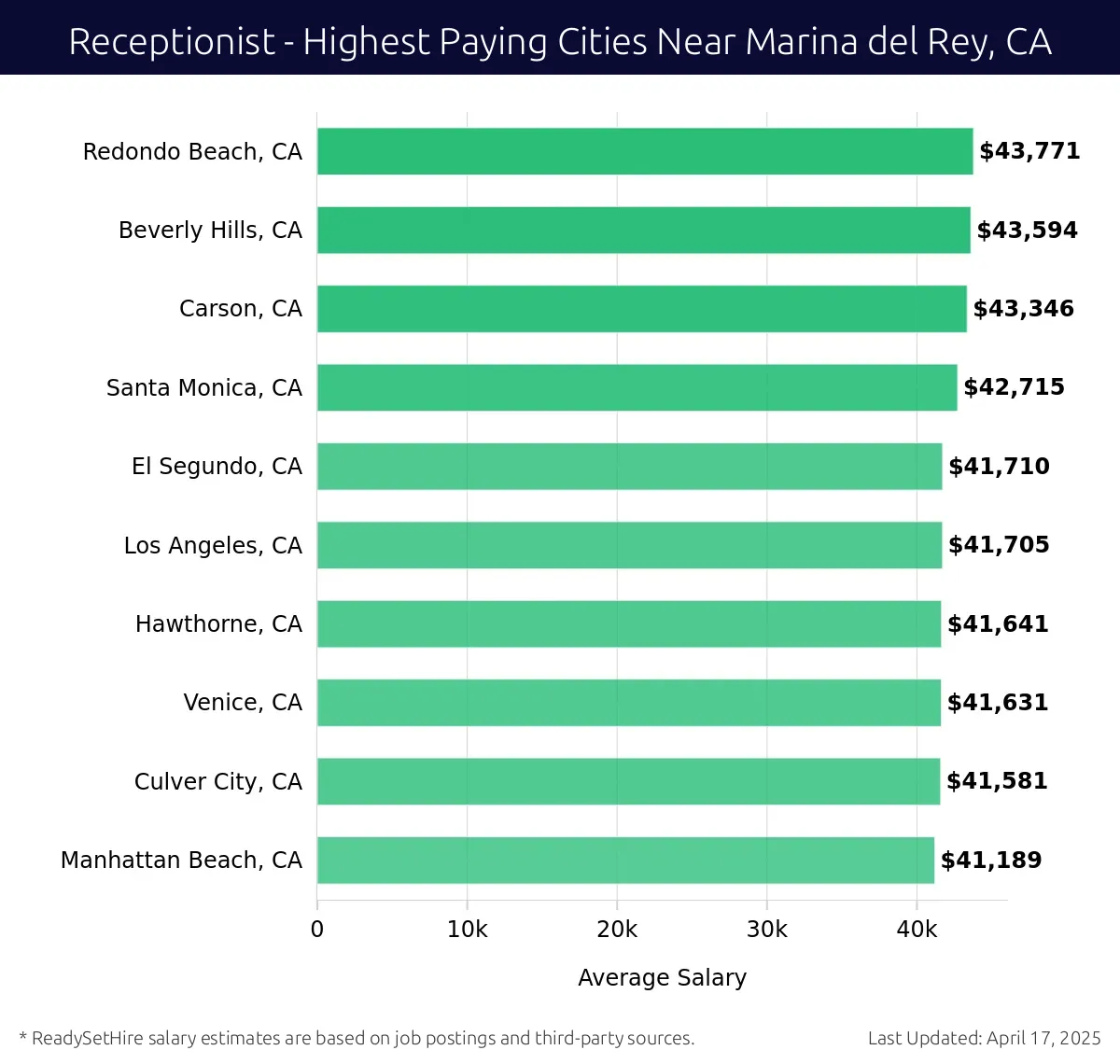 Graph displaying highest paying cities salaries for Receptionist jobs near Marina del Rey, CA, highlighting Redondo Beach, CA with the highest at $43,771 and Manhattan Beach, CA with the lowest at $41,189.