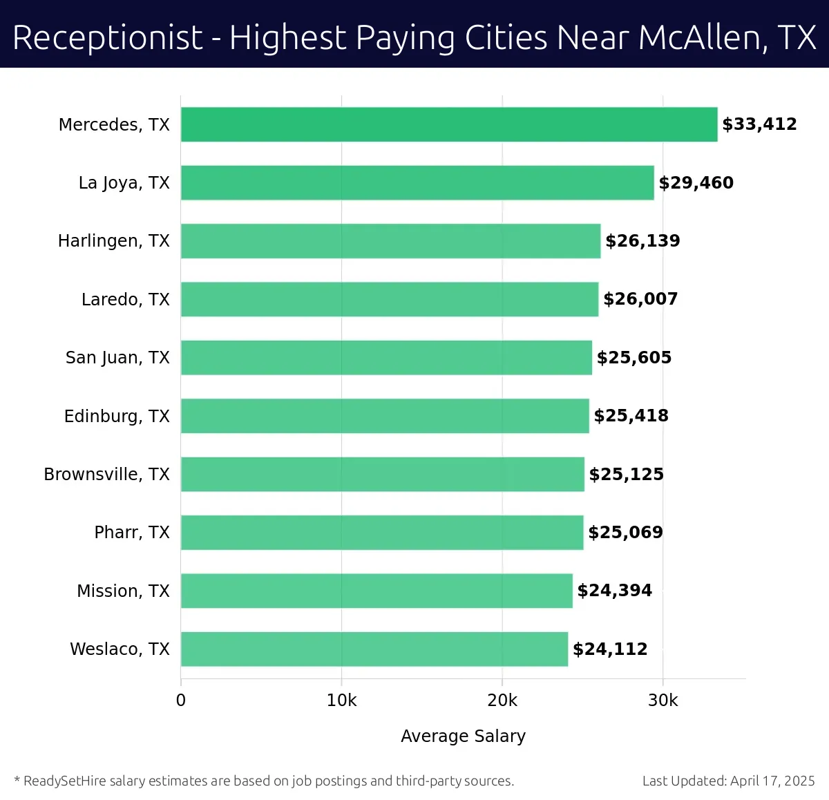 Graph displaying highest paying cities salaries for Receptionist jobs near McAllen, TX, highlighting Mercedes, TX with the highest at $33,412 and Weslaco, TX with the lowest at $24,112.