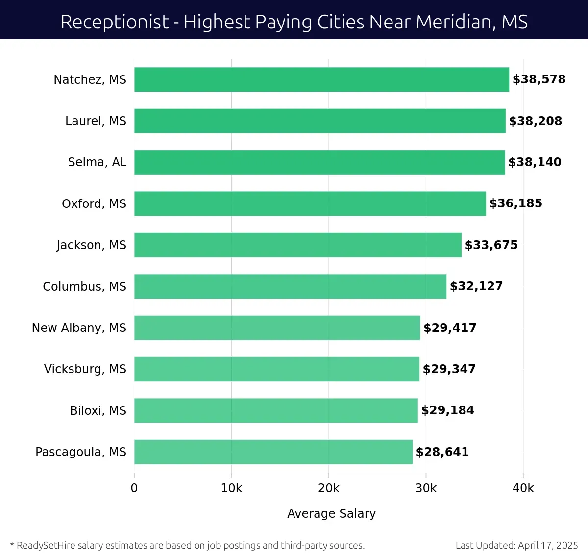 Graph displaying highest paying cities salaries for Receptionist jobs near Meridian, MS, highlighting Natchez, MS with the highest at $38,578 and Pascagoula, MS with the lowest at $28,641.