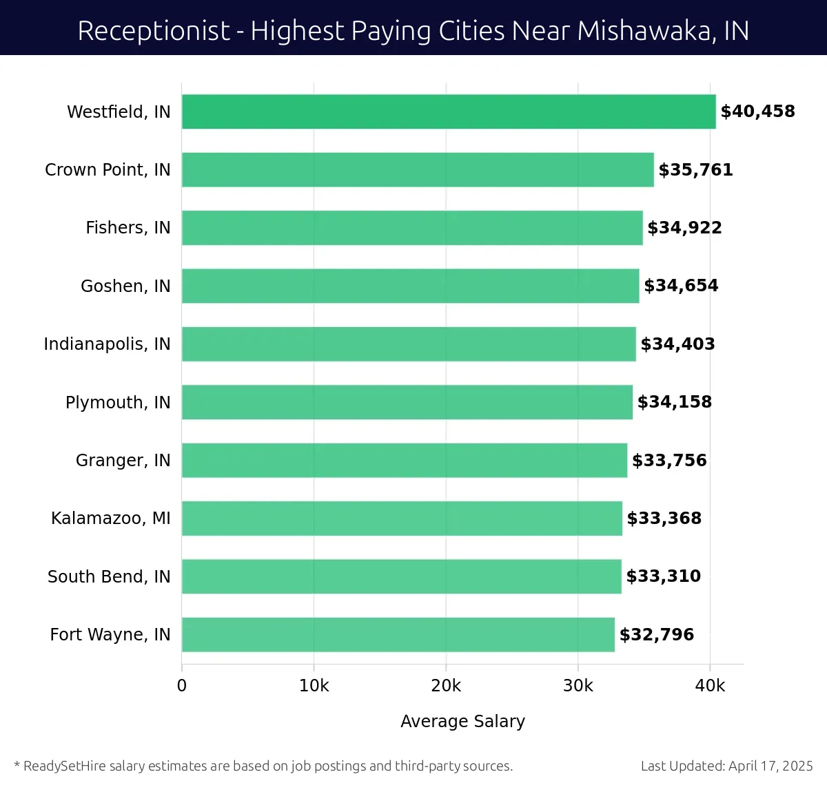 Graph displaying highest paying cities salaries for Receptionist jobs near Mishawaka, IN, highlighting Westfield, IN with the highest at $40,458 and Fort Wayne, IN with the lowest at $32,796.