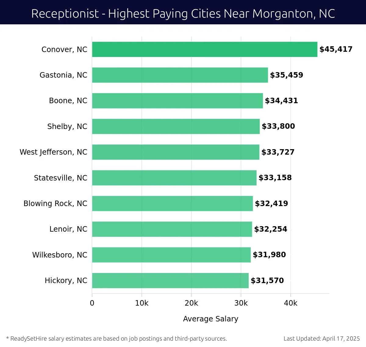 Graph displaying highest paying cities salaries for Receptionist jobs near Morganton, NC, highlighting Conover, NC with the highest at $45,417 and Hickory, NC with the lowest at $31,570.