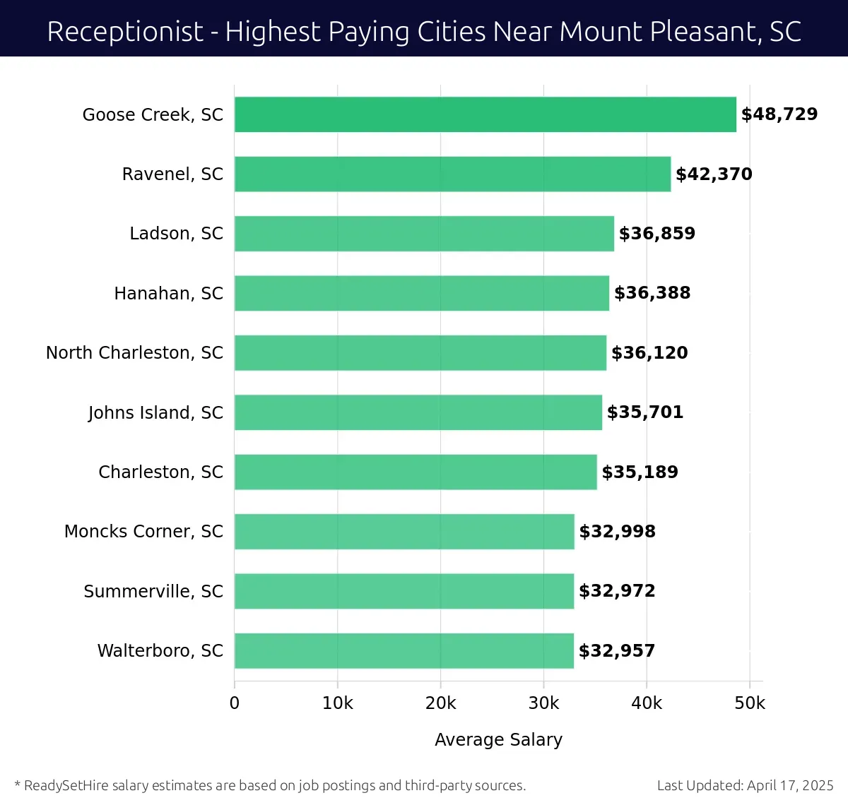 Graph displaying highest paying cities salaries for Receptionist jobs near Mount Pleasant, SC, highlighting Goose Creek, SC with the highest at $48,729 and Walterboro, SC with the lowest at $32,957.