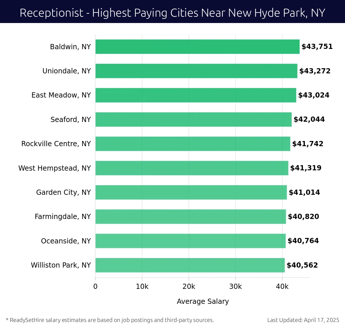 Graph displaying highest paying cities salaries for Receptionist jobs near New Hyde Park, NY, highlighting Baldwin, NY with the highest at $43,751 and Williston Park, NY with the lowest at $40,562.