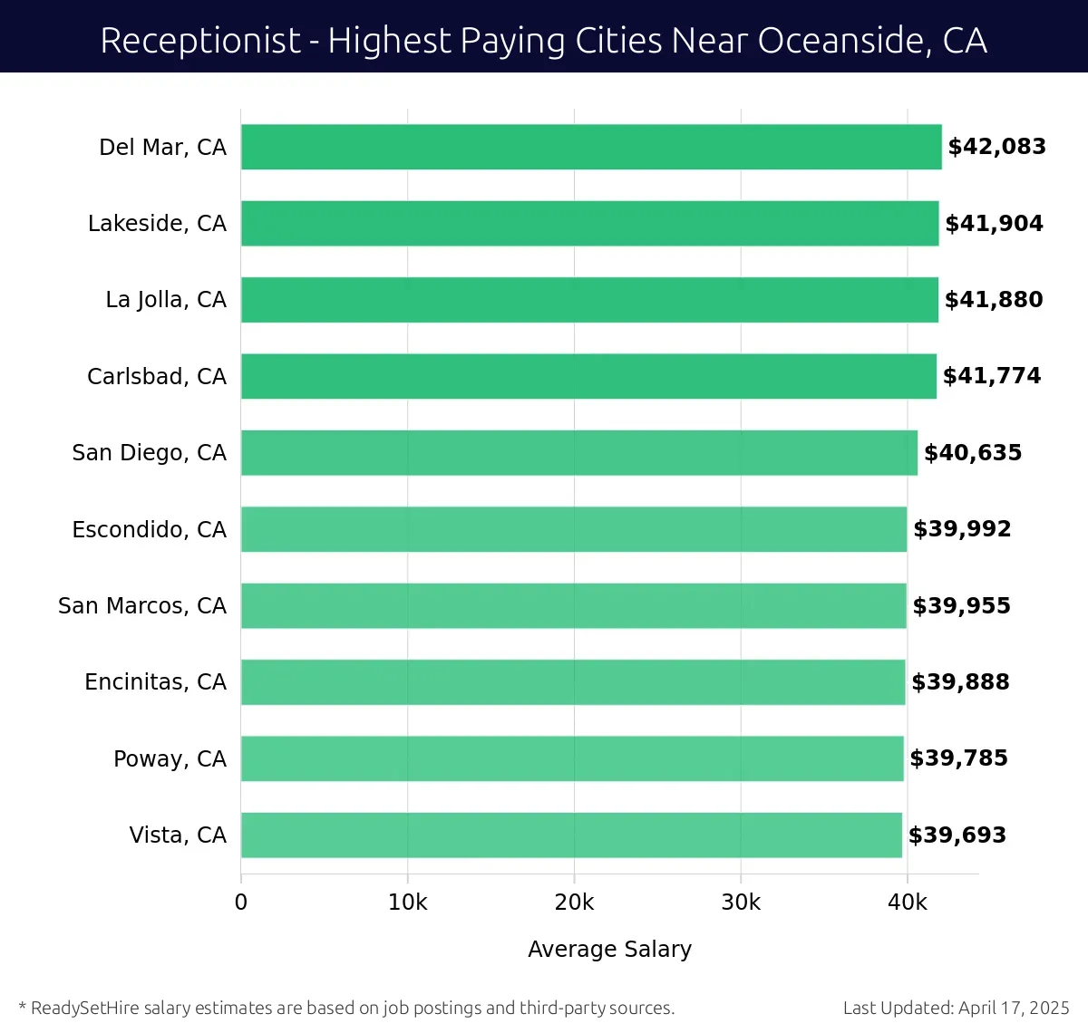 Graph displaying highest paying cities salaries for Receptionist jobs near Oceanside, CA, highlighting Del Mar, CA with the highest at $42,083 and Vista, CA with the lowest at $39,693.
