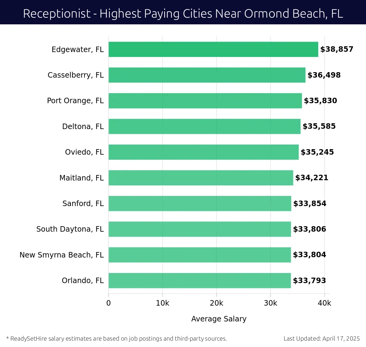 Graph displaying highest paying cities salaries for Receptionist jobs near Ormond Beach, FL, highlighting Edgewater, FL with the highest at $38,857 and Orlando, FL with the lowest at $33,793.