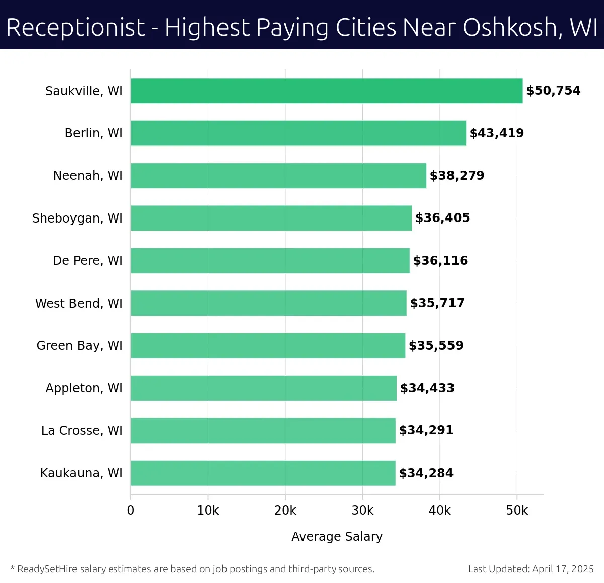 Graph displaying highest paying cities salaries for Receptionist jobs near Oshkosh, WI, highlighting Saukville, WI with the highest at $50,754 and Kaukauna, WI with the lowest at $34,284.