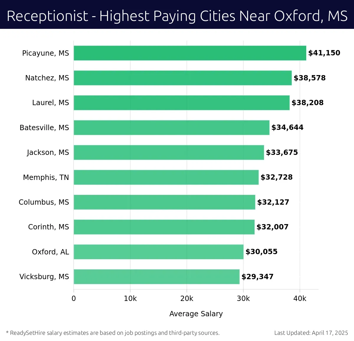 Graph displaying highest paying cities salaries for Receptionist jobs near Oxford, MS, highlighting Picayune, MS with the highest at $41,150 and Vicksburg, MS with the lowest at $29,347.