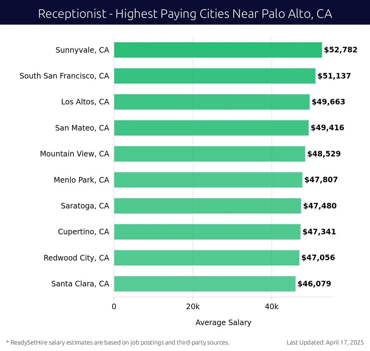 Graph displaying highest paying cities salaries for Receptionist jobs near Palo Alto, CA, highlighting Sunnyvale, CA with the highest at $52,782 and Santa Clara, CA with the lowest at $46,079.