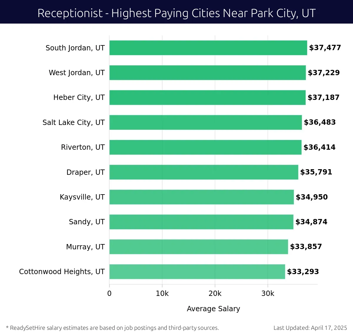 Graph displaying highest paying cities salaries for Receptionist jobs near Park City, UT, highlighting South Jordan, UT with the highest at $37,477 and Cottonwood Heights, UT with the lowest at $33,293.