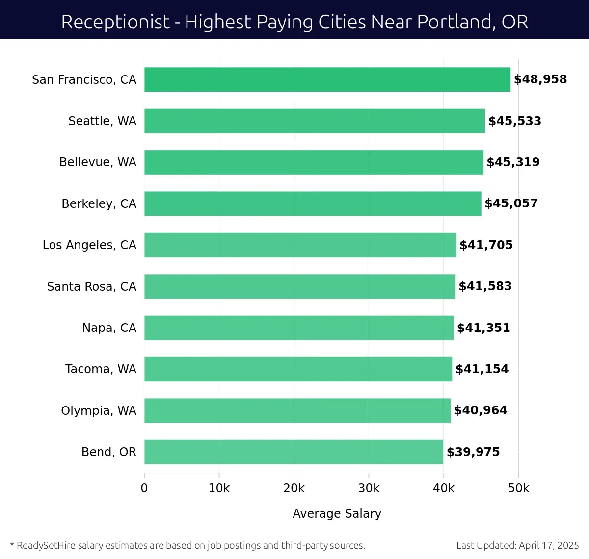 Graph displaying highest paying cities salaries for Receptionist jobs near Portland, OR, highlighting San Francisco, CA with the highest at $48,958 and Bend, OR with the lowest at $39,975.