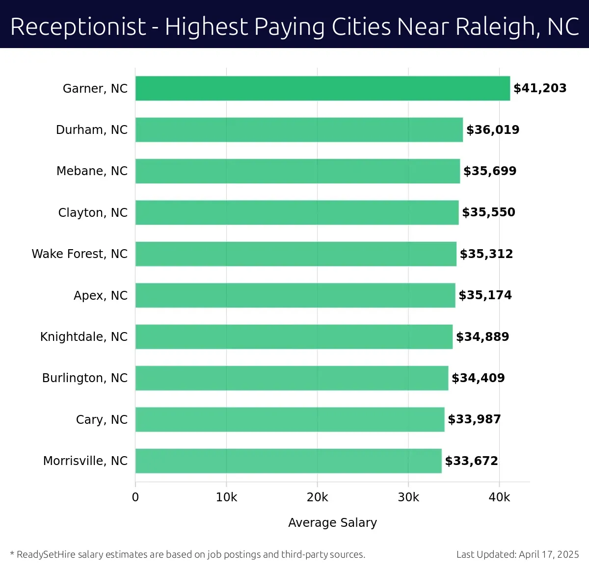Graph displaying highest paying cities salaries for Receptionist jobs near Raleigh, NC, highlighting Garner, NC with the highest at $41,203 and Morrisville, NC with the lowest at $33,672.