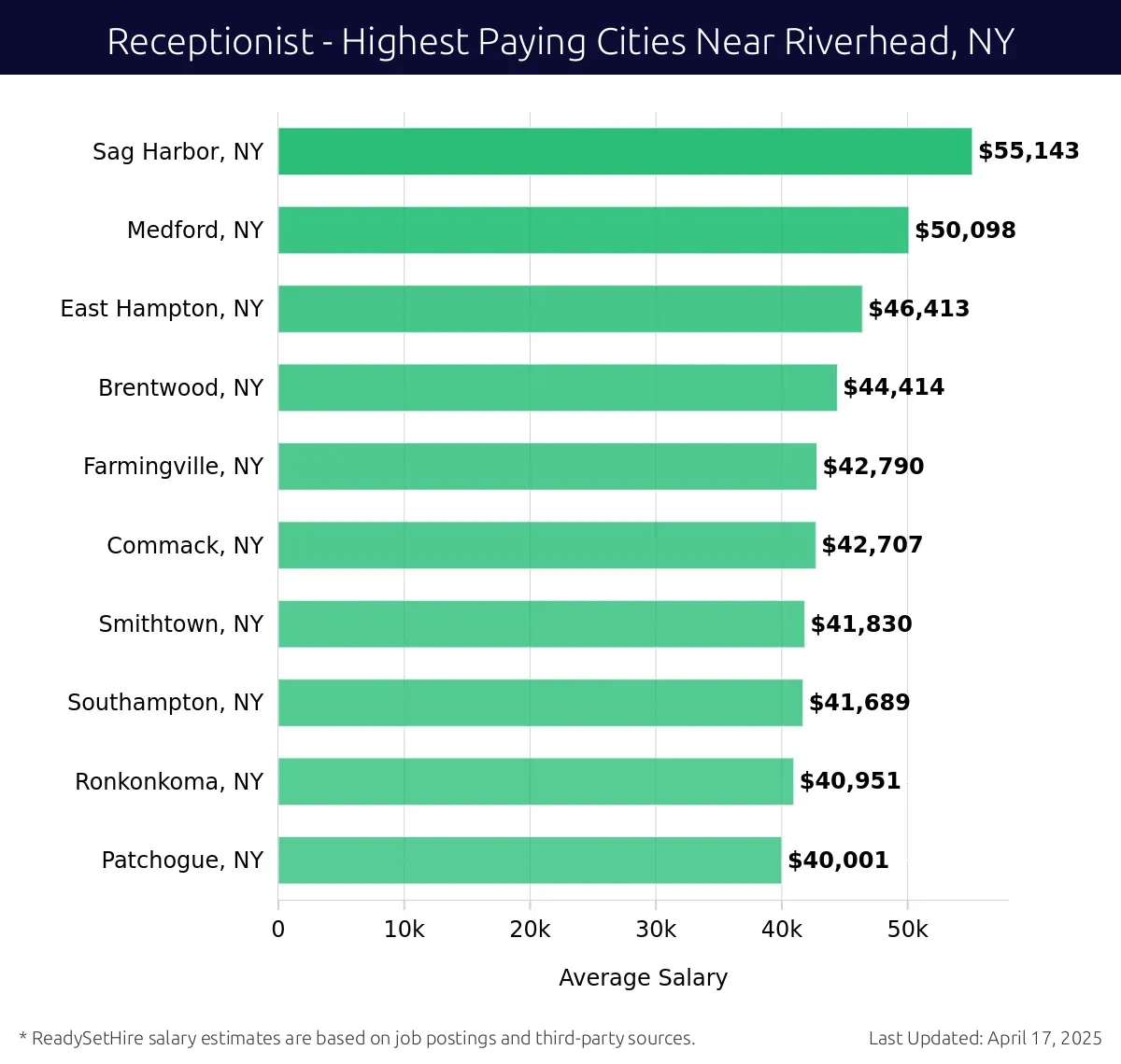 Graph displaying highest paying cities salaries for Receptionist jobs near Riverhead, NY, highlighting Sag Harbor, NY with the highest at $55,143 and Patchogue, NY with the lowest at $40,001.