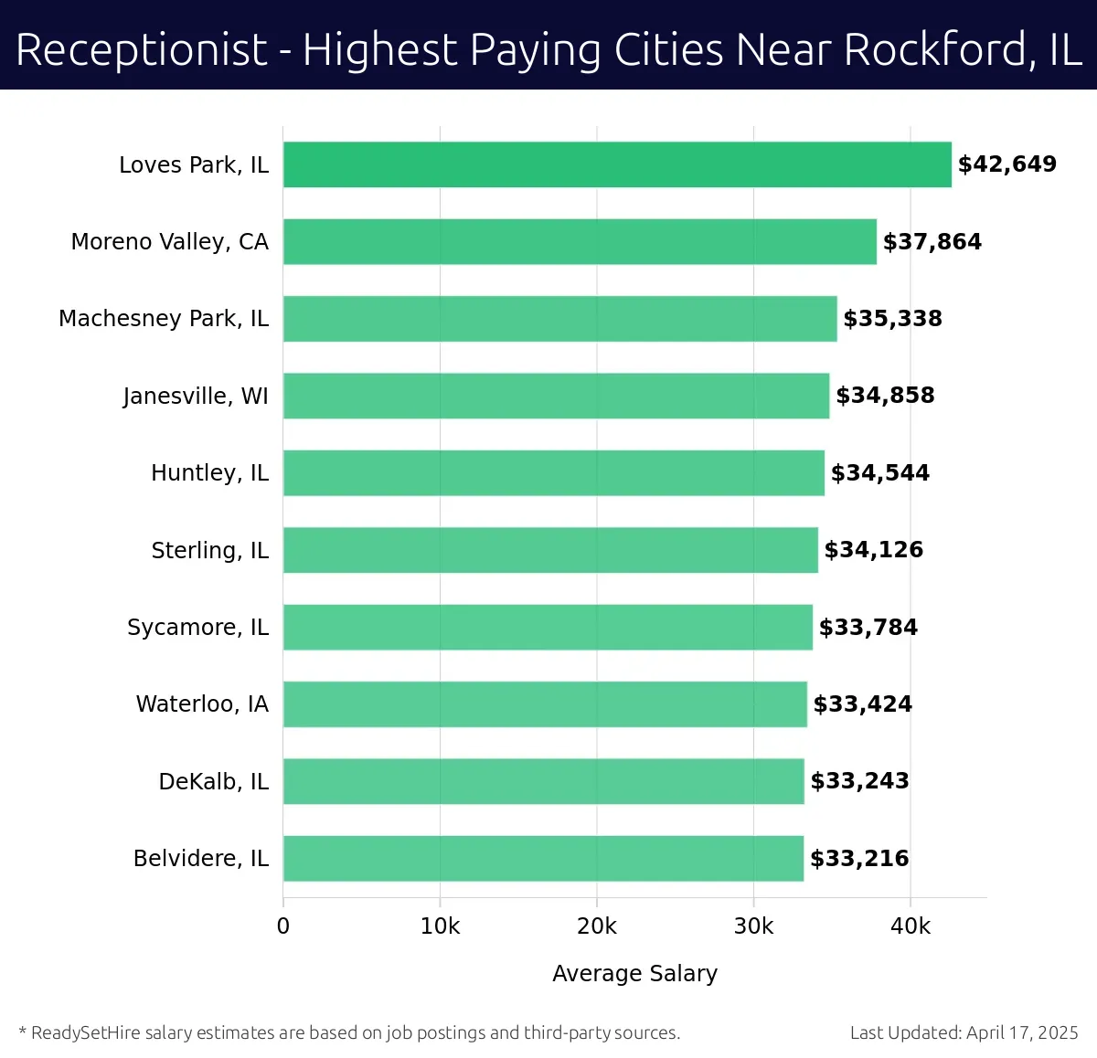 Graph displaying highest paying cities salaries for Receptionist jobs near Rockford, IL, highlighting Loves Park, IL with the highest at $42,649 and Belvidere, IL with the lowest at $33,216.