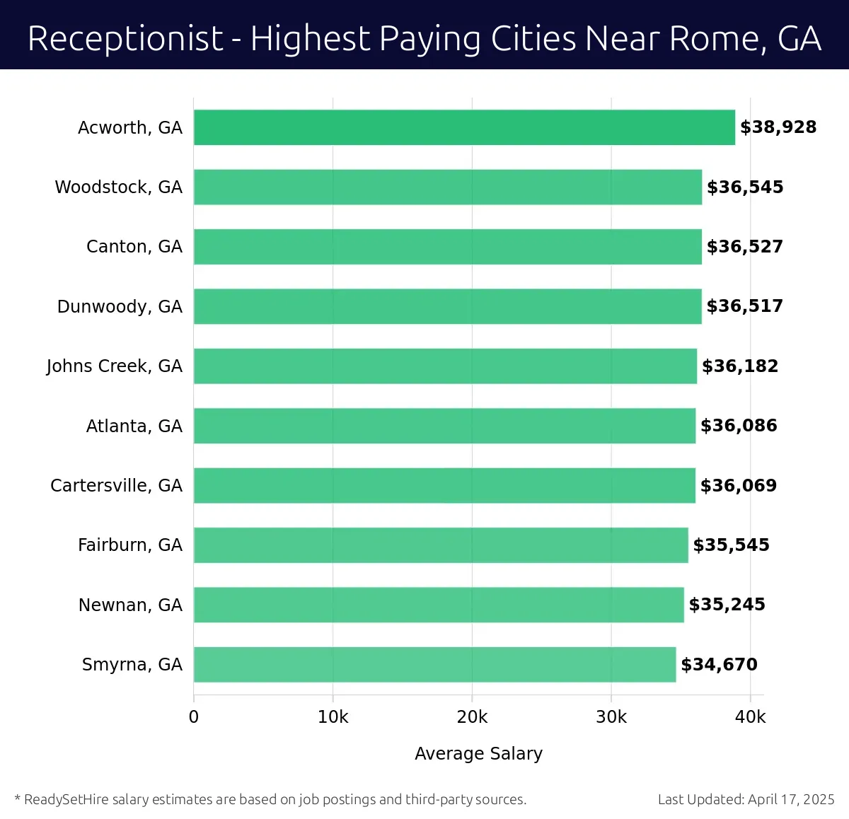 Graph displaying highest paying cities salaries for Receptionist jobs near Rome, GA, highlighting Acworth, GA with the highest at $38,928 and Smyrna, GA with the lowest at $34,670.