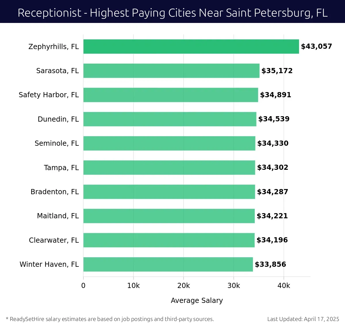 Graph displaying highest paying cities salaries for Receptionist jobs near Saint Petersburg, FL, highlighting Zephyrhills, FL with the highest at $43,057 and Winter Haven, FL with the lowest at $33,856.