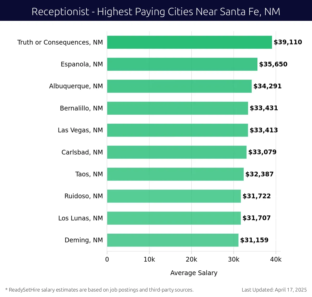 Graph displaying highest paying cities salaries for Receptionist jobs near Santa Fe, NM, highlighting Truth or Consequences, NM with the highest at $39,110 and Deming, NM with the lowest at $31,159.