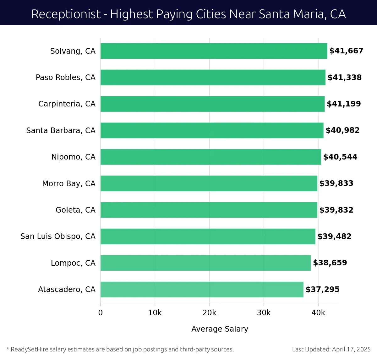 Graph displaying highest paying cities salaries for Receptionist jobs near Santa Maria, CA, highlighting Solvang, CA with the highest at $41,667 and Atascadero, CA with the lowest at $37,295.