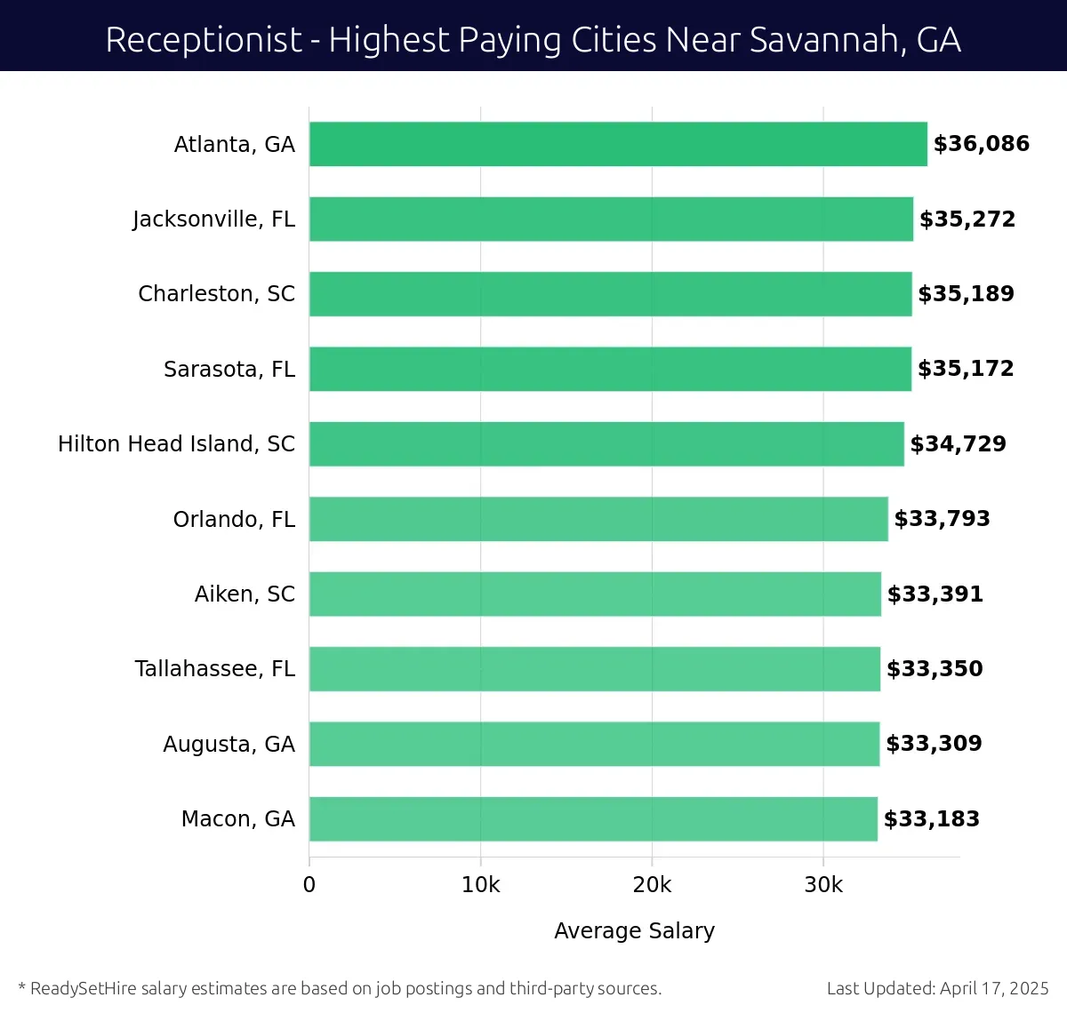 Graph displaying highest paying cities salaries for Receptionist jobs near Savannah, GA, highlighting Atlanta, GA with the highest at $36,086 and Macon, GA with the lowest at $33,183.