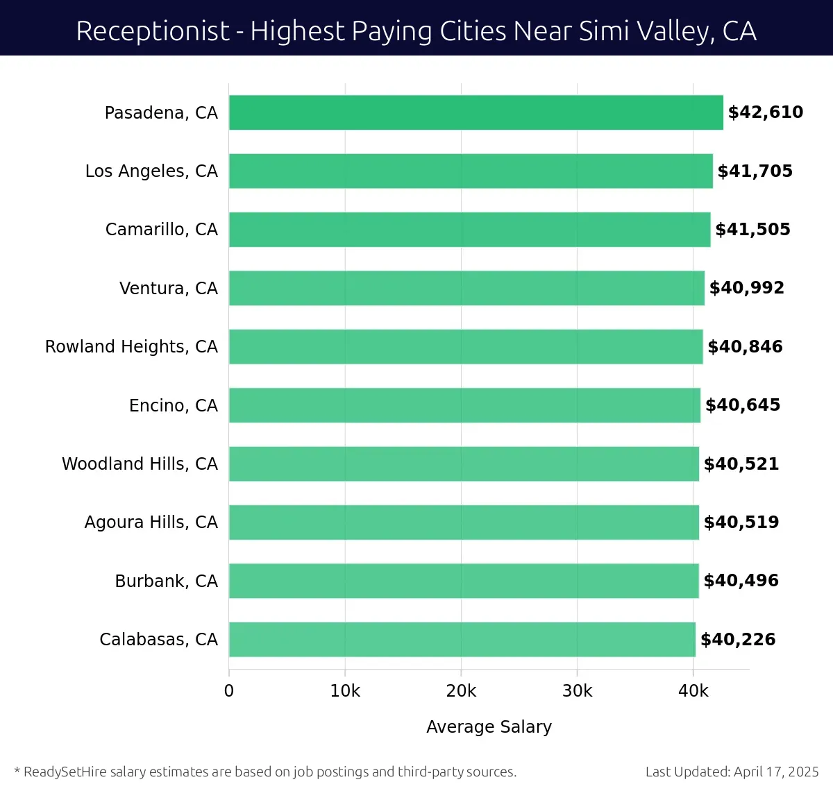 Graph displaying highest paying cities salaries for Receptionist jobs near Simi Valley, CA, highlighting Pasadena, CA with the highest at $42,610 and Calabasas, CA with the lowest at $40,226.