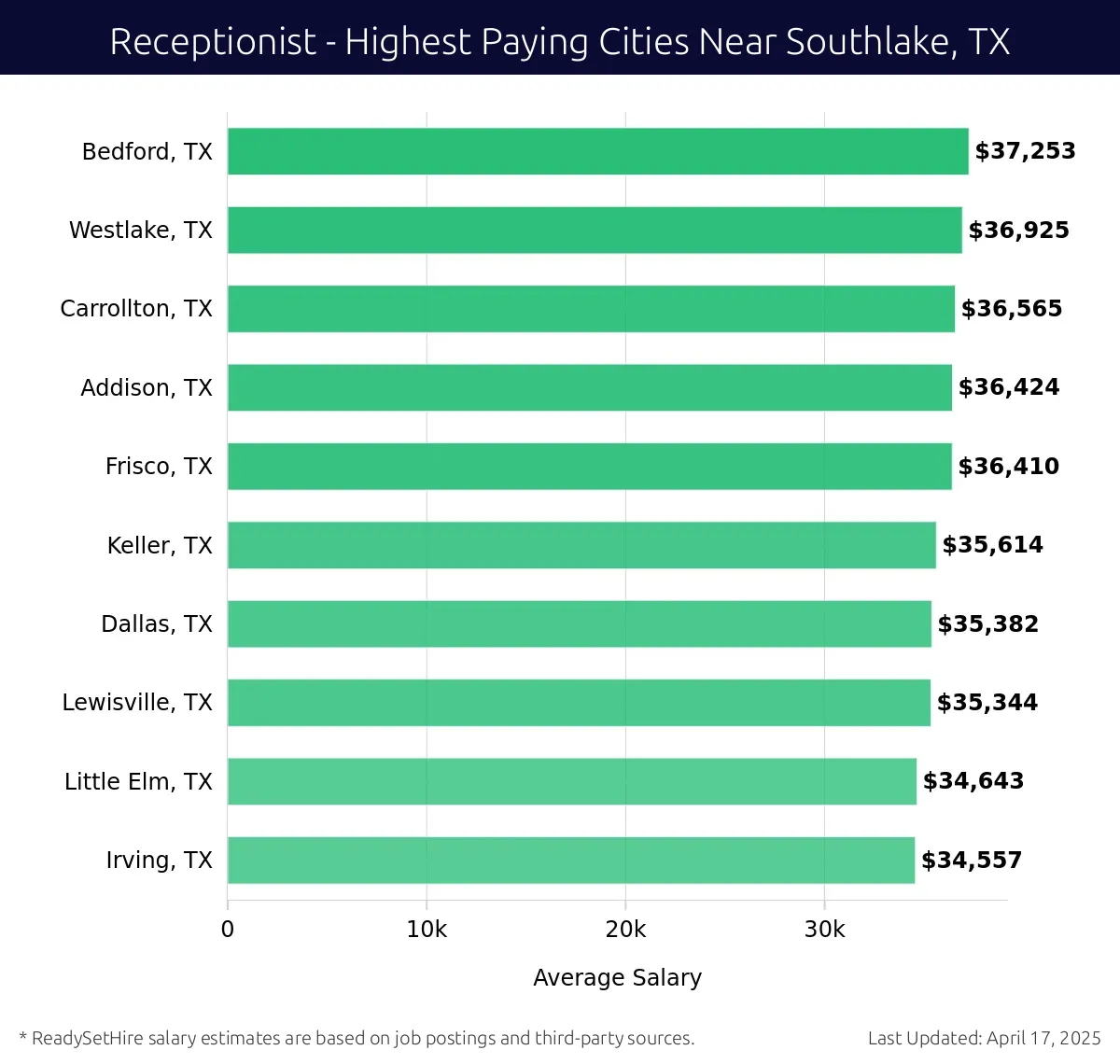 Graph displaying highest paying cities salaries for Receptionist jobs near Southlake, TX, highlighting Bedford, TX with the highest at $37,253 and Irving, TX with the lowest at $34,557.