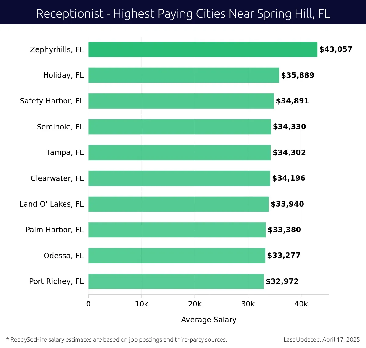 Graph displaying highest paying cities salaries for Receptionist jobs near Spring Hill, FL, highlighting Zephyrhills, FL with the highest at $43,057 and Port Richey, FL with the lowest at $32,972.