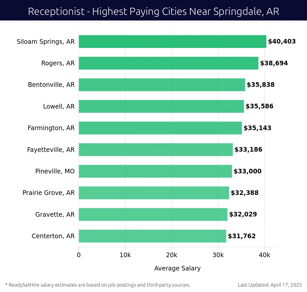 Graph displaying highest paying cities salaries for Receptionist jobs near Springdale, AR, highlighting Siloam Springs, AR with the highest at $40,403 and Centerton, AR with the lowest at $31,762.