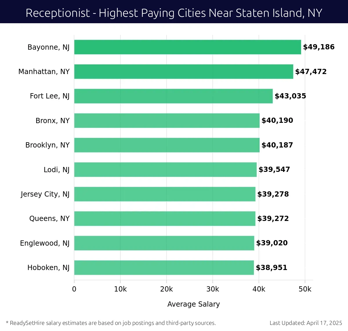 Graph displaying highest paying cities salaries for Receptionist jobs near Staten Island, NY, highlighting Bayonne, NJ with the highest at $49,186 and Hoboken, NJ with the lowest at $38,951.