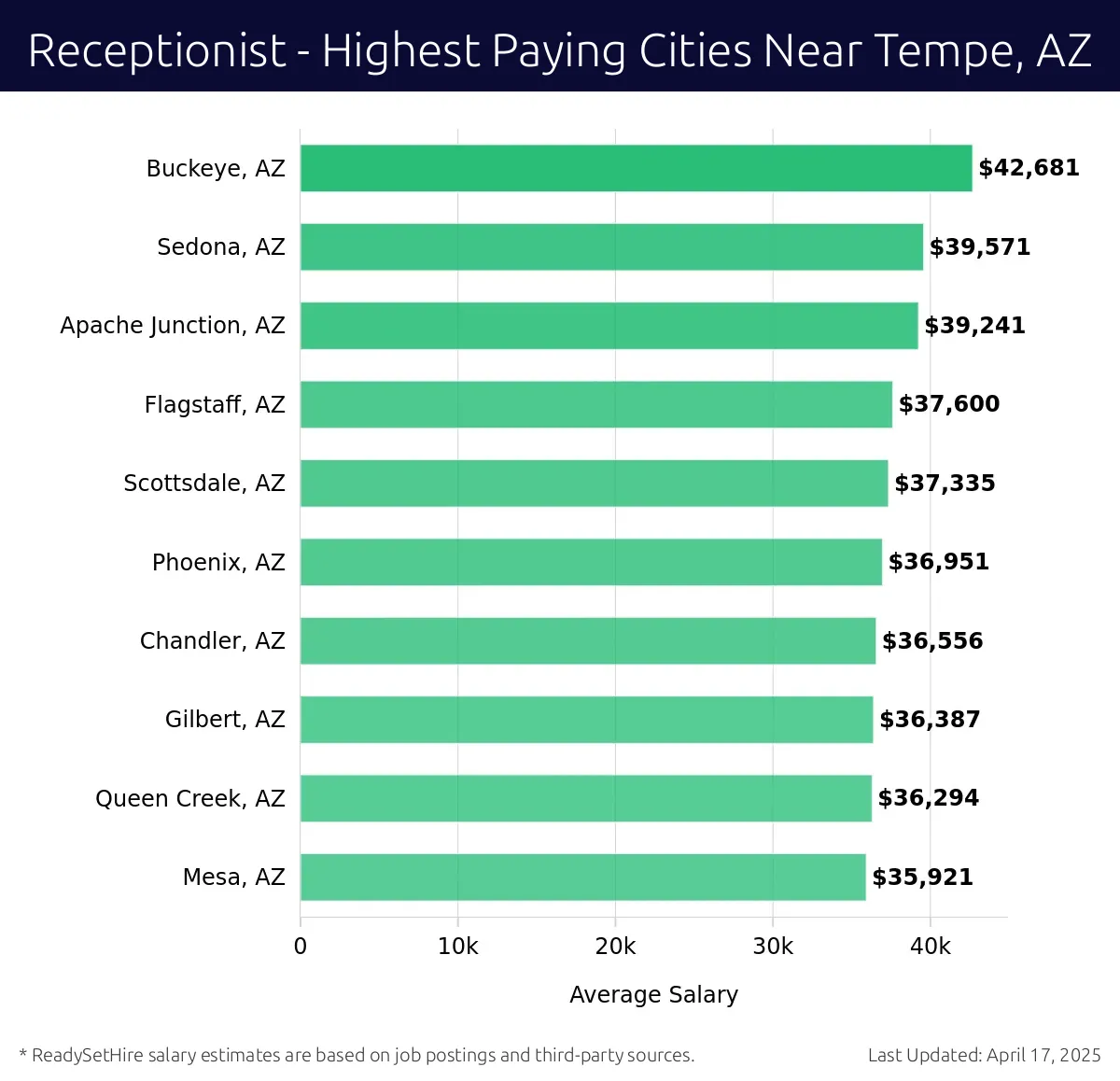 Graph displaying highest paying cities salaries for Receptionist jobs near Tempe, AZ, highlighting Buckeye, AZ with the highest at $42,681 and Mesa, AZ with the lowest at $35,921.