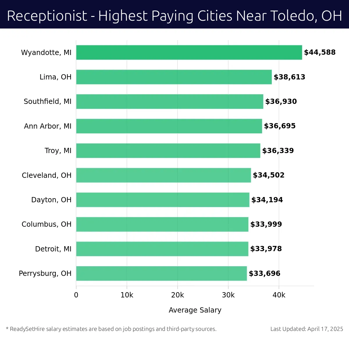 Graph displaying highest paying cities salaries for Receptionist jobs near Toledo, OH, highlighting Wyandotte, MI with the highest at $44,588 and Perrysburg, OH with the lowest at $33,696.