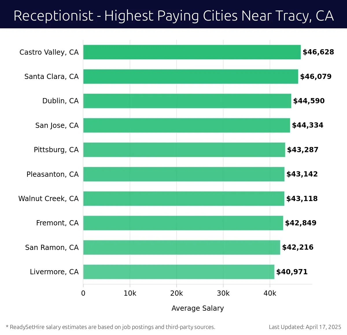 Graph displaying highest paying cities salaries for Receptionist jobs near Tracy, CA, highlighting Castro Valley, CA with the highest at $46,628 and Livermore, CA with the lowest at $40,971.