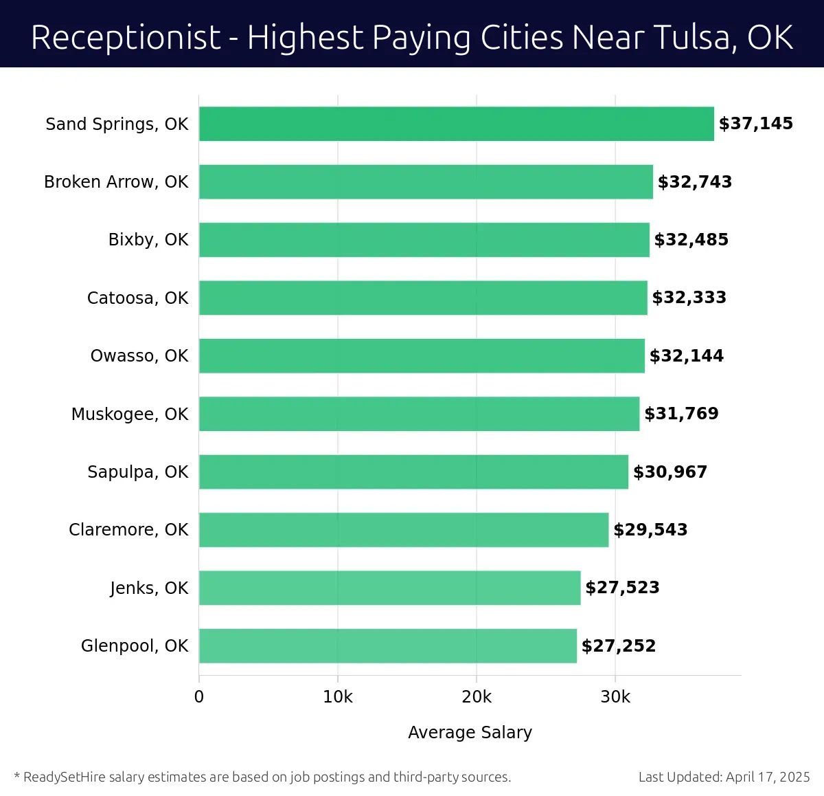 Graph displaying highest paying cities salaries for Receptionist jobs near Tulsa, OK, highlighting Sand Springs, OK with the highest at $37,145 and Glenpool, OK with the lowest at $27,252.