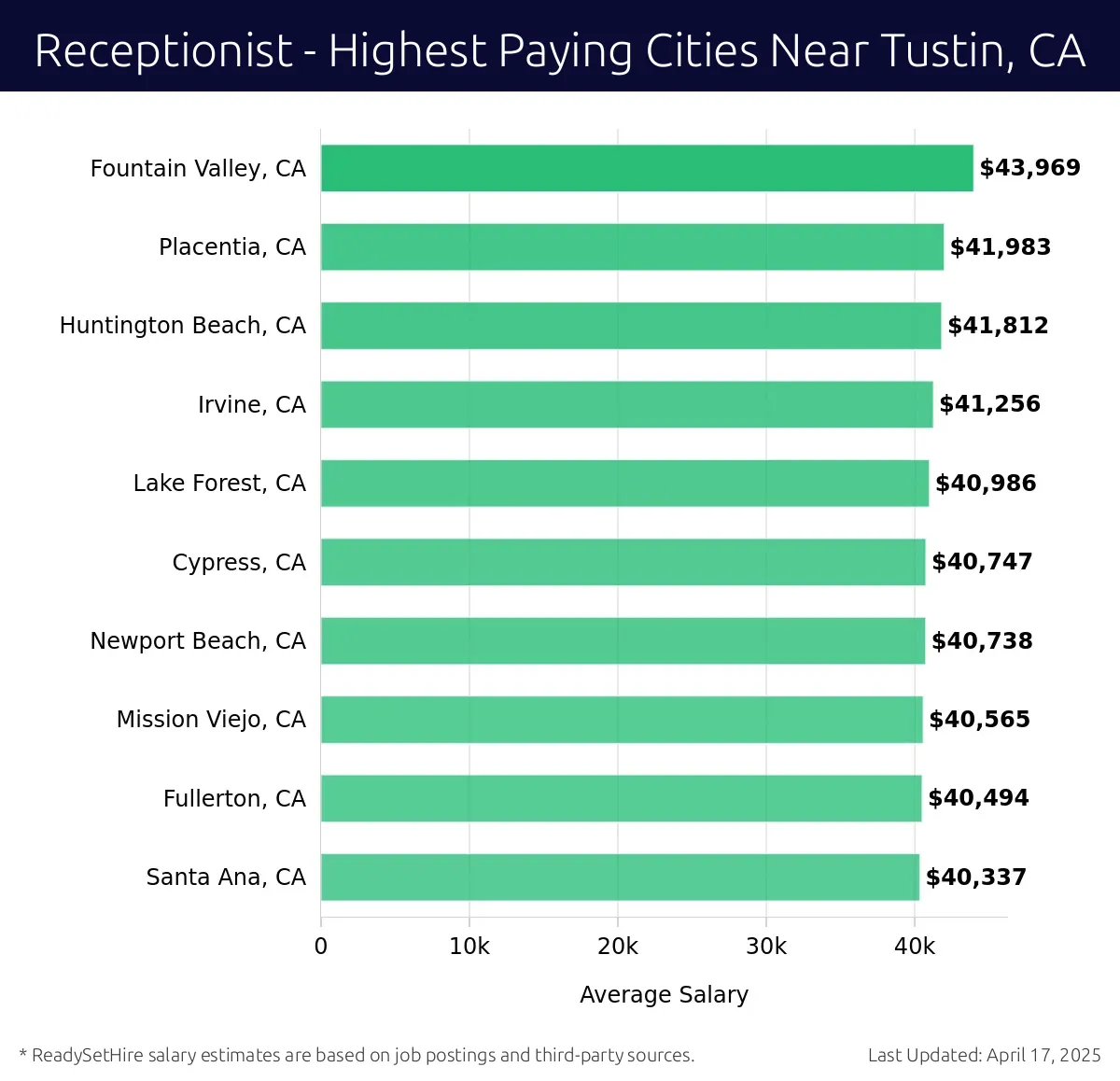 Graph displaying highest paying cities salaries for Receptionist jobs near Tustin, CA, highlighting Fountain Valley, CA with the highest at $43,969 and Santa Ana, CA with the lowest at $40,337.