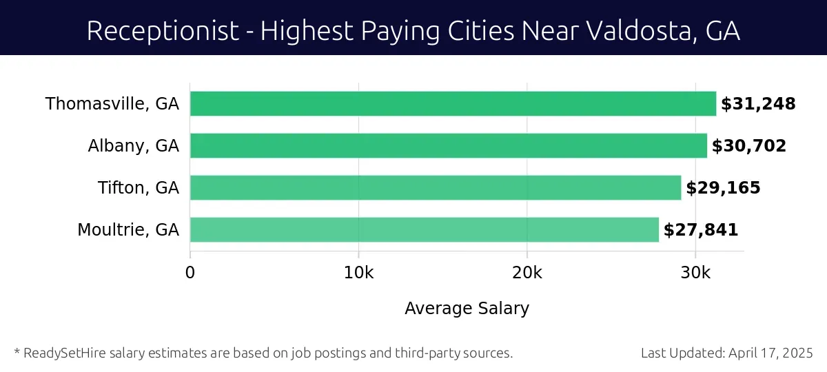 Graph displaying highest paying cities salaries for Receptionist jobs near Valdosta, GA, highlighting Thomasville, GA with the highest at $31,248 and Moultrie, GA with the lowest at $27,841.
