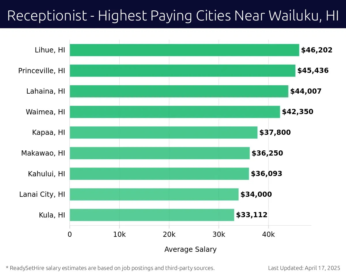 Graph displaying highest paying cities salaries for Receptionist jobs near Wailuku, HI, highlighting Lihue, HI with the highest at $46,202 and Kula, HI with the lowest at $33,112.