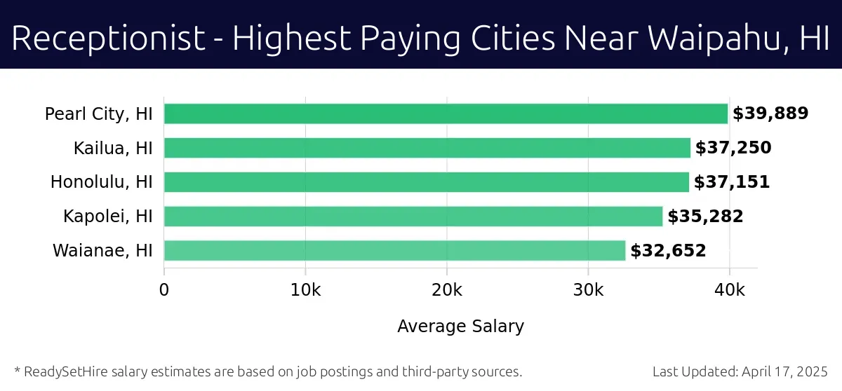 Graph displaying highest paying cities salaries for Receptionist jobs near Waipahu, HI, highlighting Pearl City, HI with the highest at $39,889 and Waianae, HI with the lowest at $32,652.
