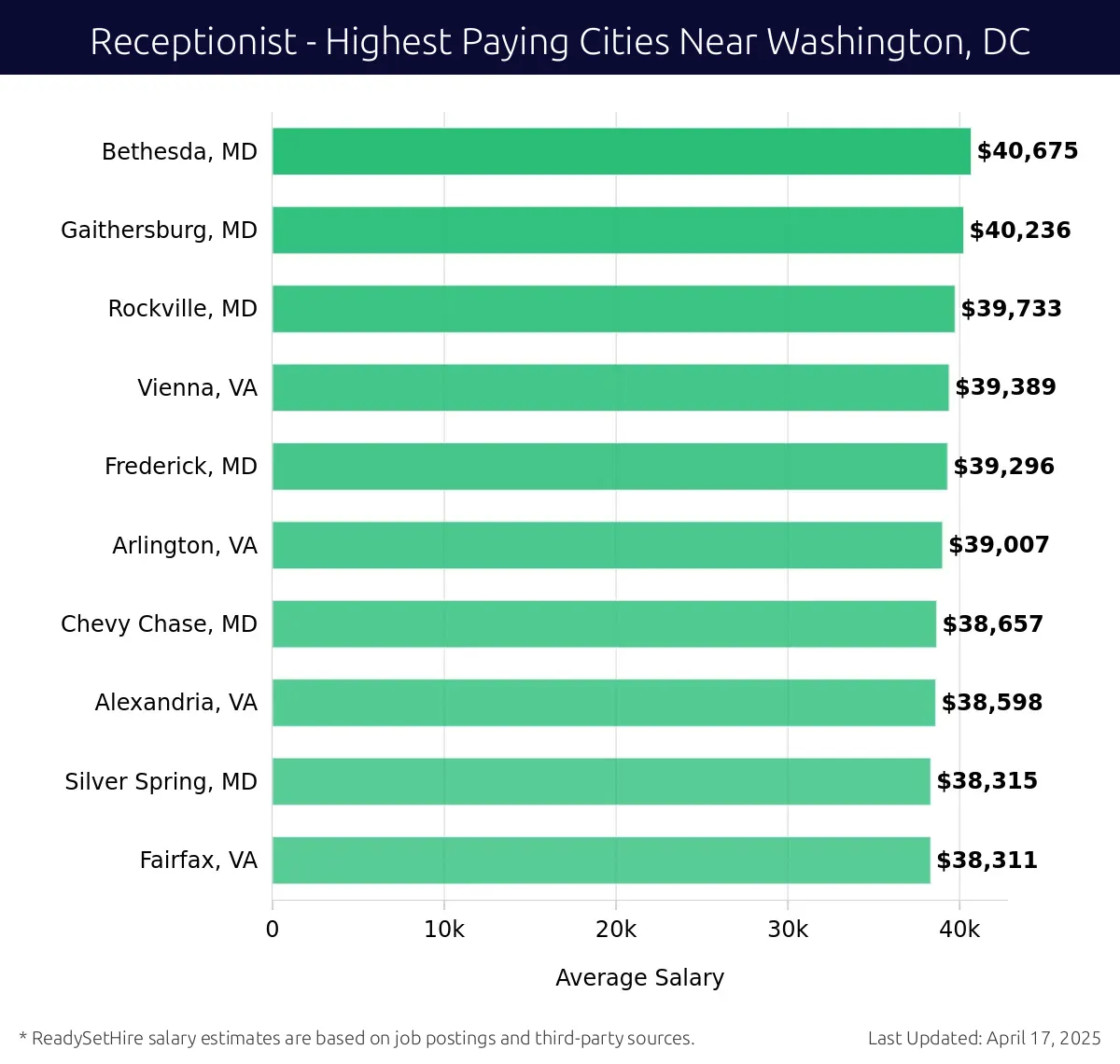 Graph displaying highest paying cities salaries for Receptionist jobs near Washington, DC, highlighting Bethesda, MD with the highest at $40,675 and Fairfax, VA with the lowest at $38,311.
