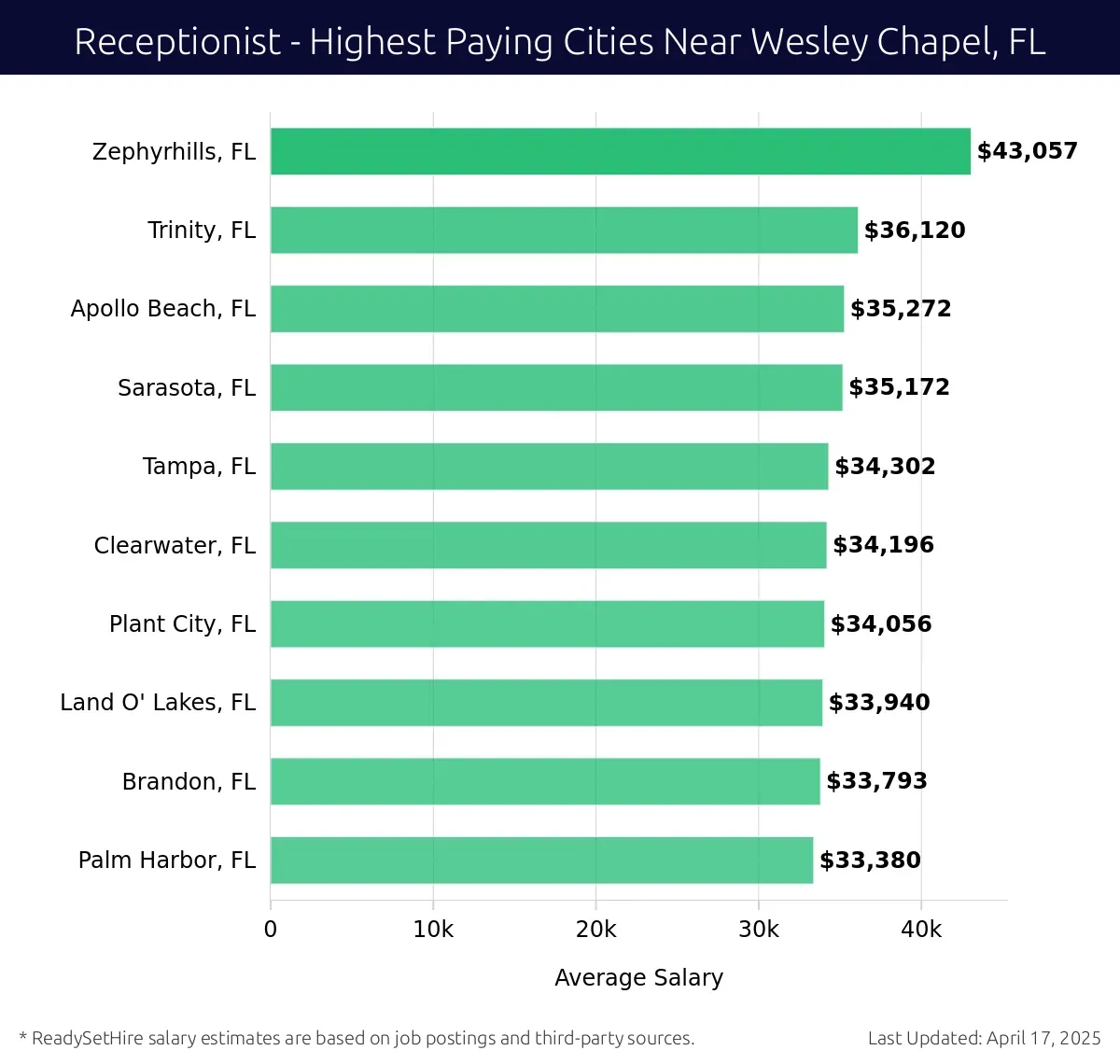 Graph displaying highest paying cities salaries for Receptionist jobs near Wesley Chapel, FL, highlighting Zephyrhills, FL with the highest at $43,057 and Palm Harbor, FL with the lowest at $33,380.