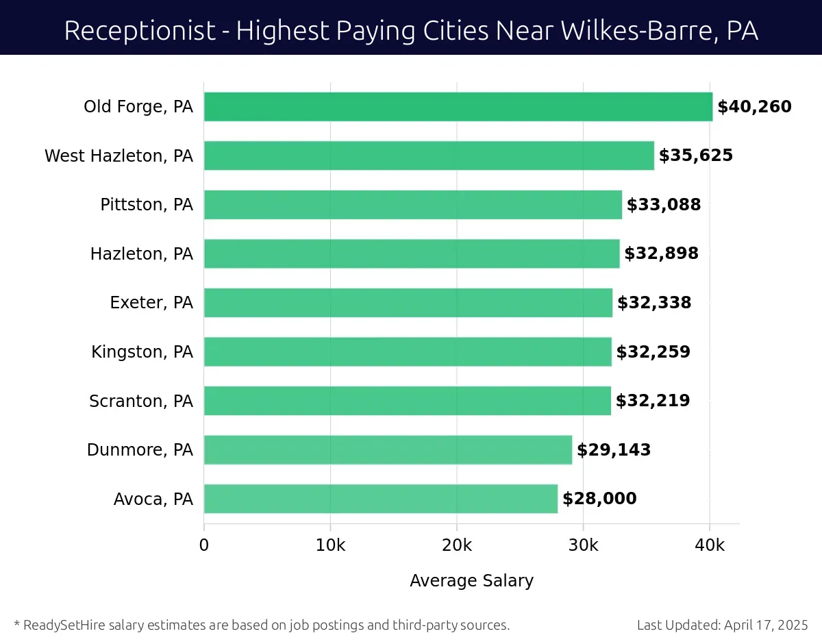 Graph displaying highest paying cities salaries for Receptionist jobs near Wilkes-Barre, PA, highlighting Old Forge, PA with the highest at $40,260 and Avoca, PA with the lowest at $28,000.