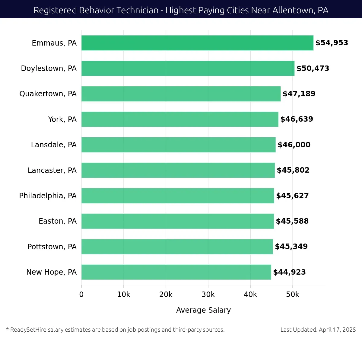 Graph displaying highest paying cities salaries for Registered Behavior Technician jobs near Allentown, PA, highlighting Emmaus, PA with the highest at $54,953 and New Hope, PA with the lowest at $44,923.